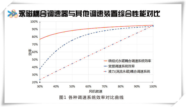 午夜福利757永磁耦合調速器