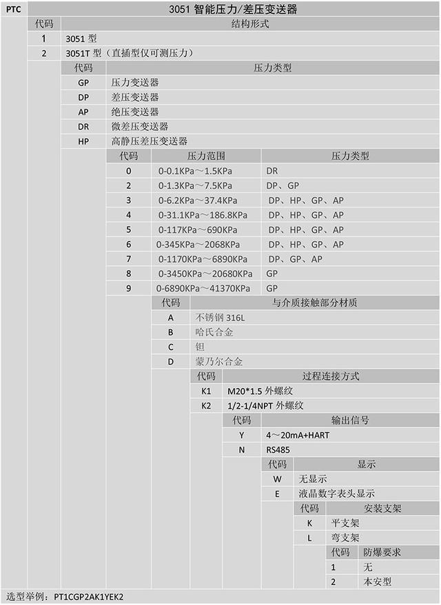 PTC係列3051智能壓力差壓午夜福利电影的原理和特性