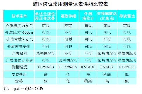 從罐區差壓液位午夜福利电影等智能液位儀表的選擇看液位測量技術的發展