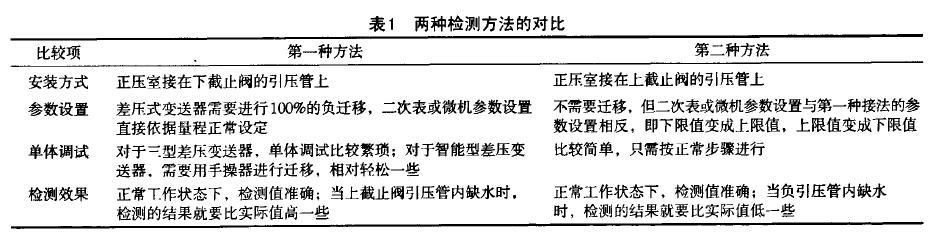 差壓液位午夜福利电影兩種檢測蒸汽鍋爐液位的方法