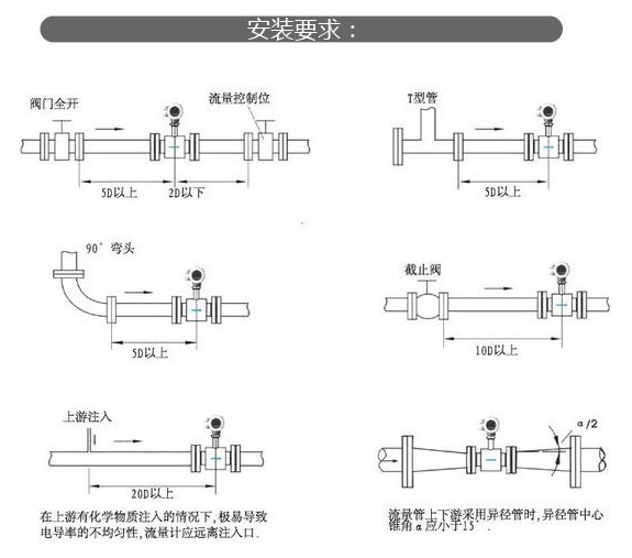 電磁流量計午夜福利电影的安裝方法和類型