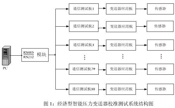 智能壓力午夜福利电影的校準測試模塊係統介紹