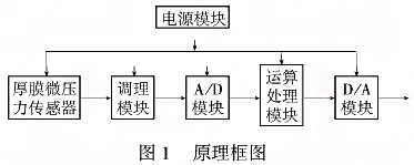 智能厚膜測微儀壓力午夜福利电影利用單片機的強大功能提高係統的測量精度