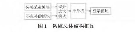 基於擴散矽輸入式輸入類型液位午夜福利电影的水位測量係統設計